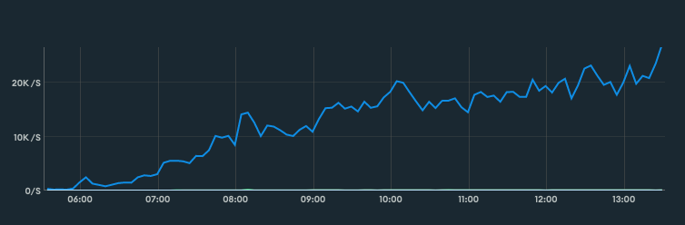 User requests per second
